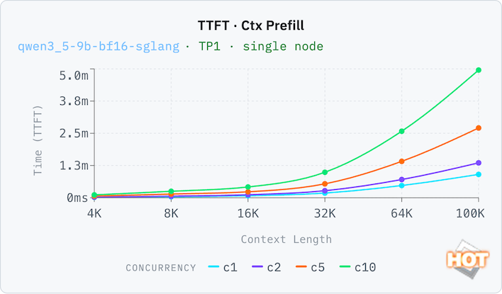 tp1 qwen3 5 9b bf16 sglang ttft ctx fixed