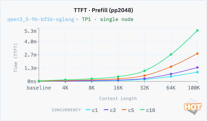 tp1 qwen3 5 9b bf16 sglang ttft pp fixed