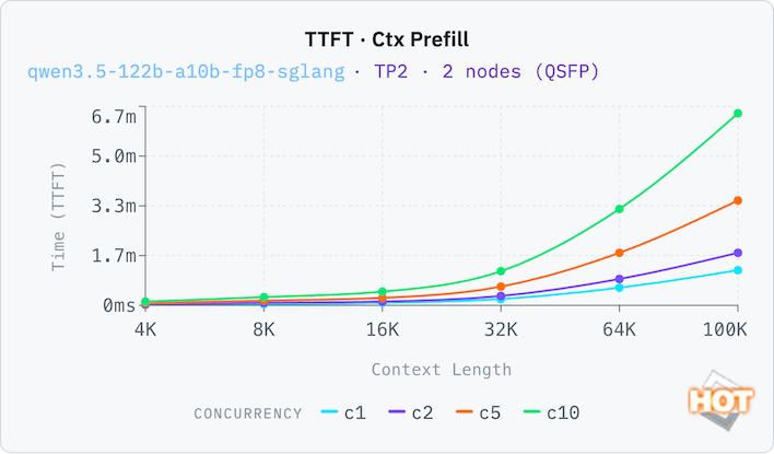 tp2 qwen3 5 122b a10b fp8 sglang ttft ctx fixed
