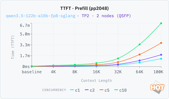 tp2 qwen3 5 122b a10b fp8 sglang ttft pp fixed