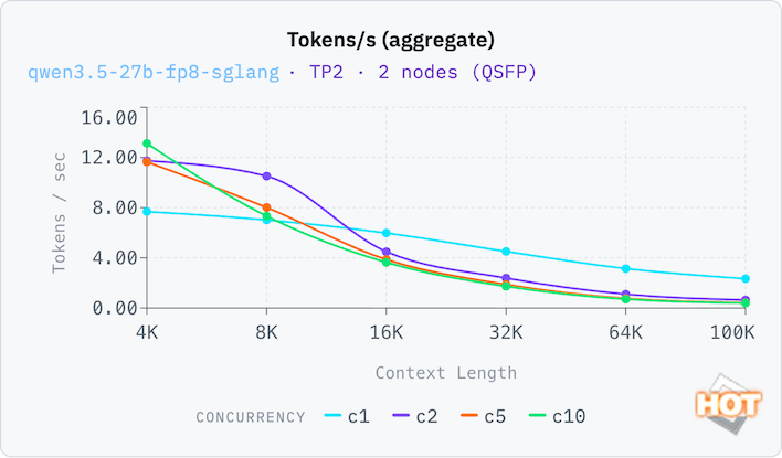 tp2 qwen3 5 27b fp8 sglang ctx tg aggregate fixed
