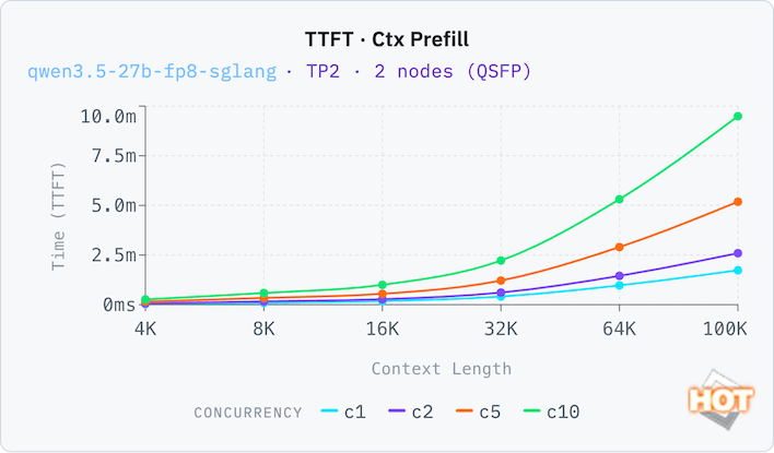 tp2 qwen3 5 27b fp8 sglang ttft ctx fixed