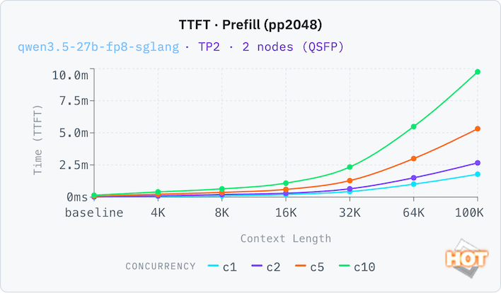 tp2 qwen3 5 27b fp8 sglang ttft pp fixed