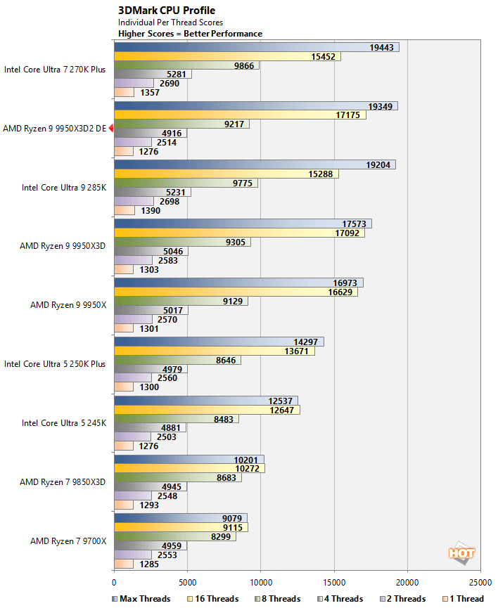 3dmark cpu ryzen 9 9950x3d benchmark