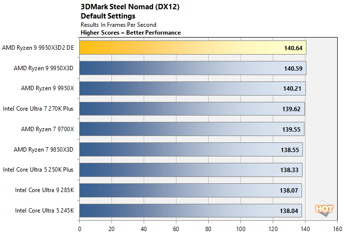 3dmark gpu ryzen 9 9950x3d benchmark