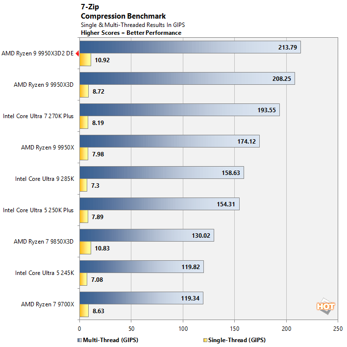 7zip 1 ryzen 9 9950x3d benchmark