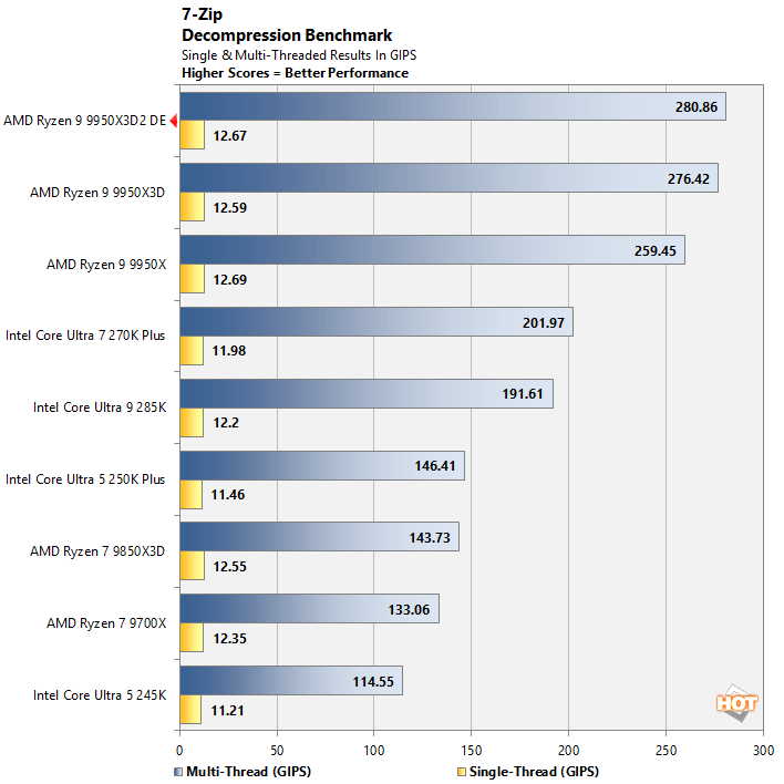 7zip 2 ryzen 9 9950x3d benchmark