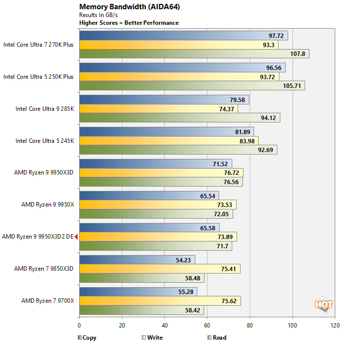 aida 1 ryzen 9 9950x3d benchmark