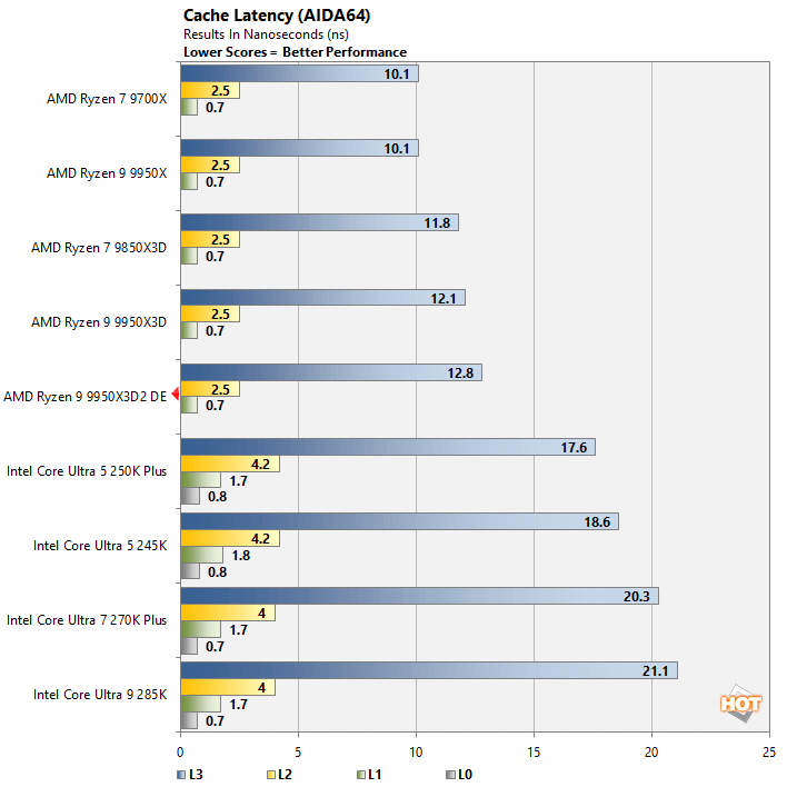 aida 2 ryzen 9 9950x3d benchmark