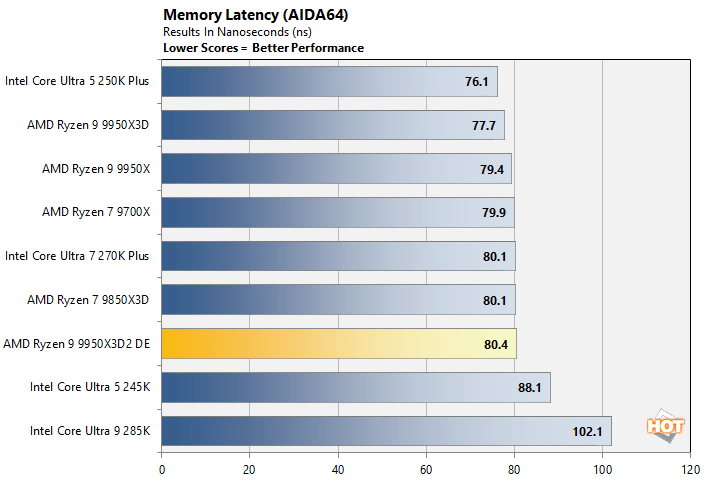 aida 3 ryzen 9 9950x3d benchmark