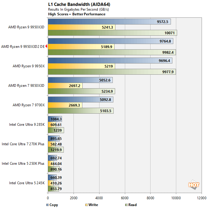 aida 4 ryzen 9 9950x3d benchmark
