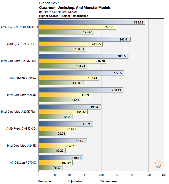 blender ryzen 9 9950x3d benchmark