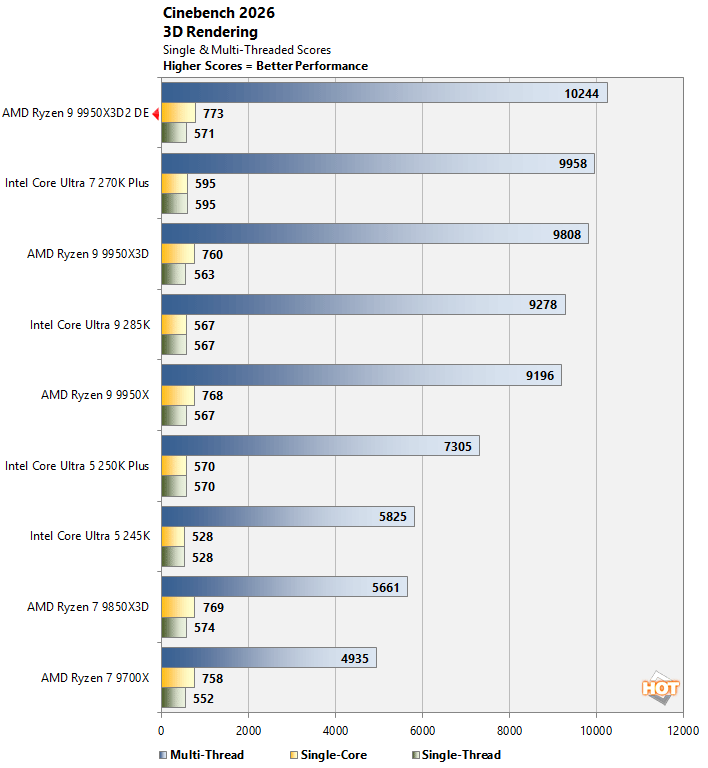 cinebench ryzen 9 9950x3d benchmark