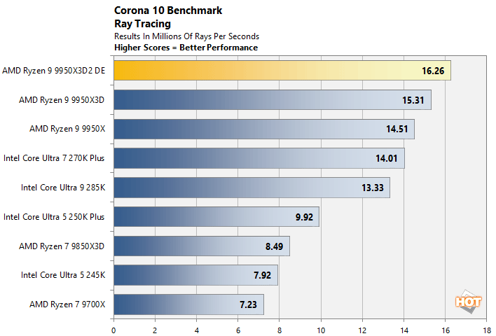 corona ryzen 9 9950x3d benchmark