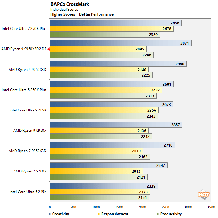 crossmark1 ryzen 9 9950x3d benchmark