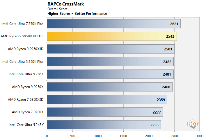 crossmark2 ryzen 9 9950x3d benchmark
