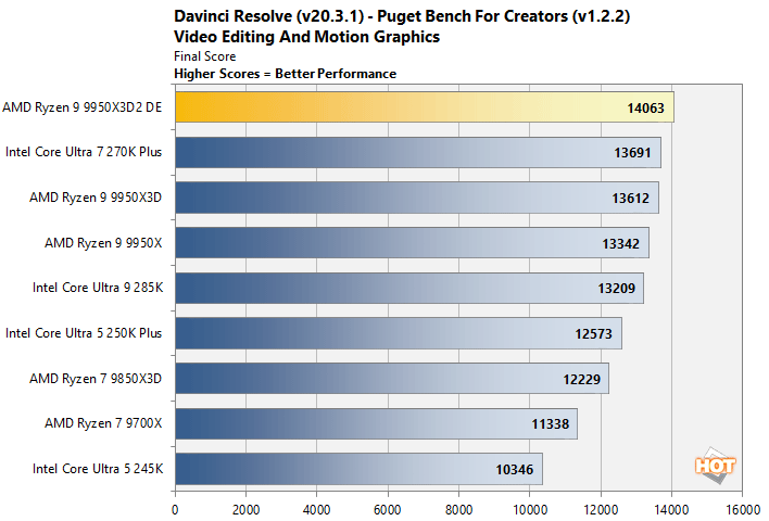 davinci ryzen 9 9950x3d benchmark