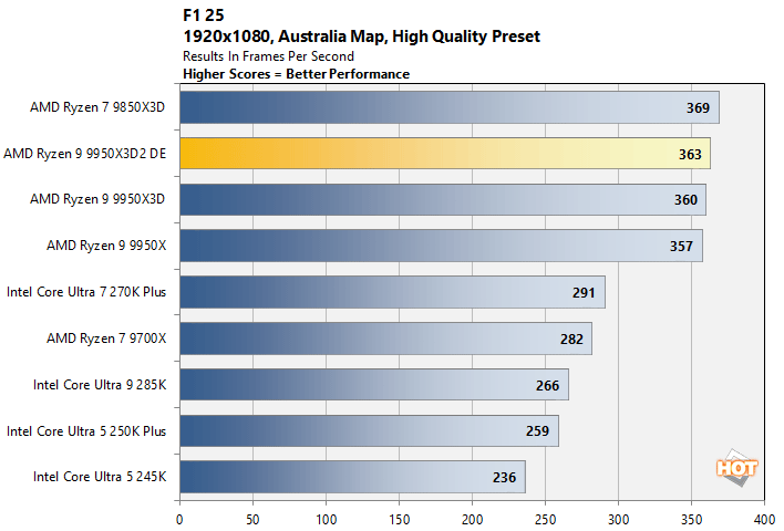 f1a ryzen 9 9950x3d benchmark