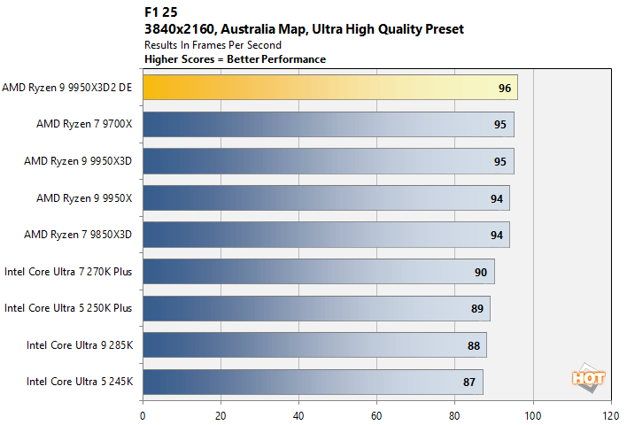 f1b ryzen 9 9950x3d benchmark
