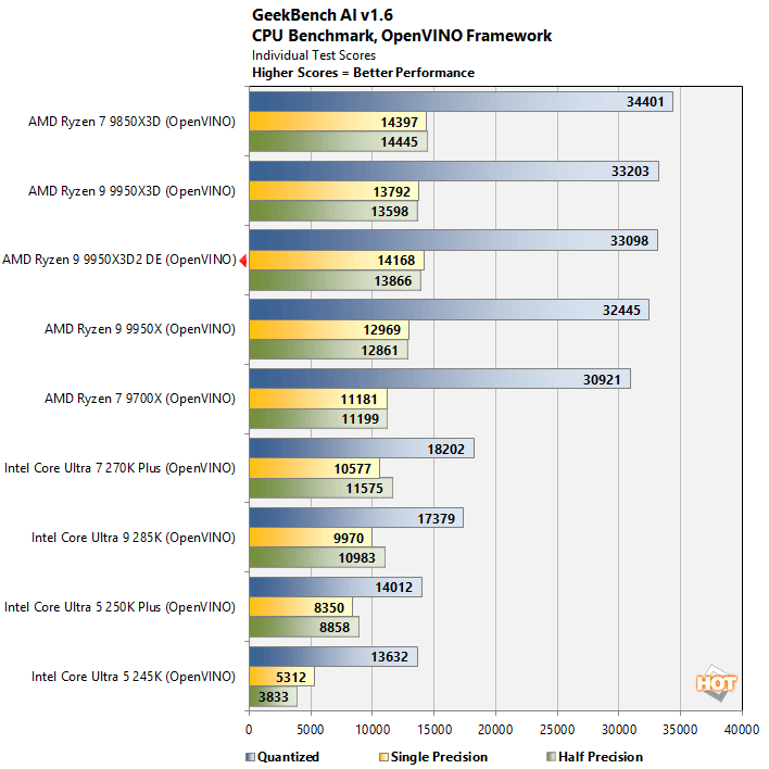 geekai2ryzen 9 9950x3d benchmark