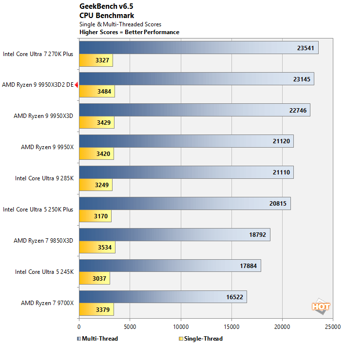 geekbench ryzen 9 9950x3d benchmark