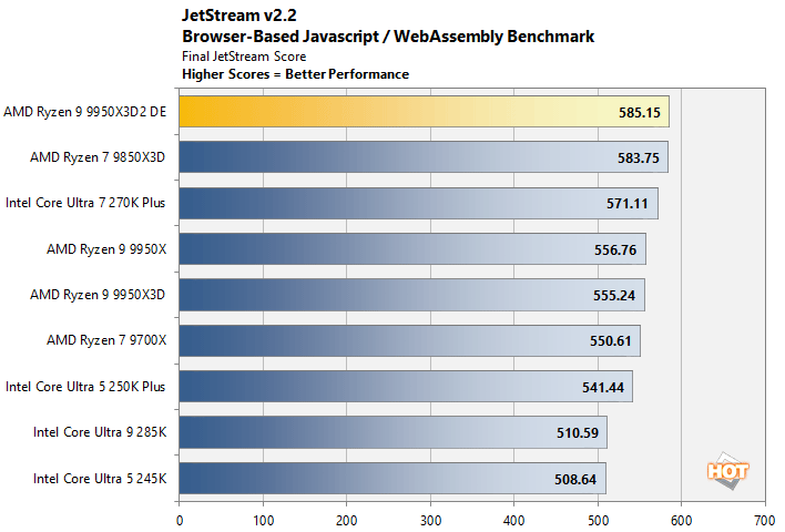 jetstream ryzen 9 9950x3d benchmark