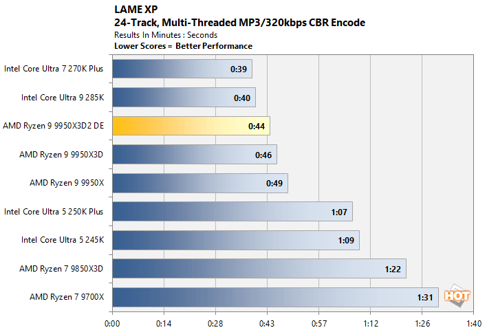 lame ryzen 9 9950x3d benchmark