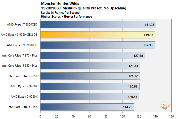 mh1 ryzen 9 9950x3d benchmark