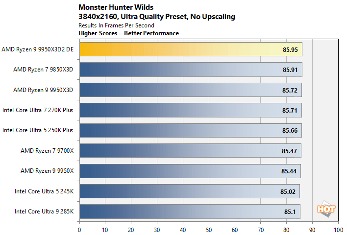 mh2 ryzen 9 9950x3d benchmark