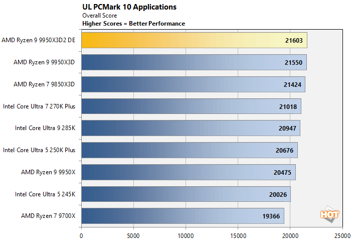 pcmark2 ryzen 9 9950x3d benchmark