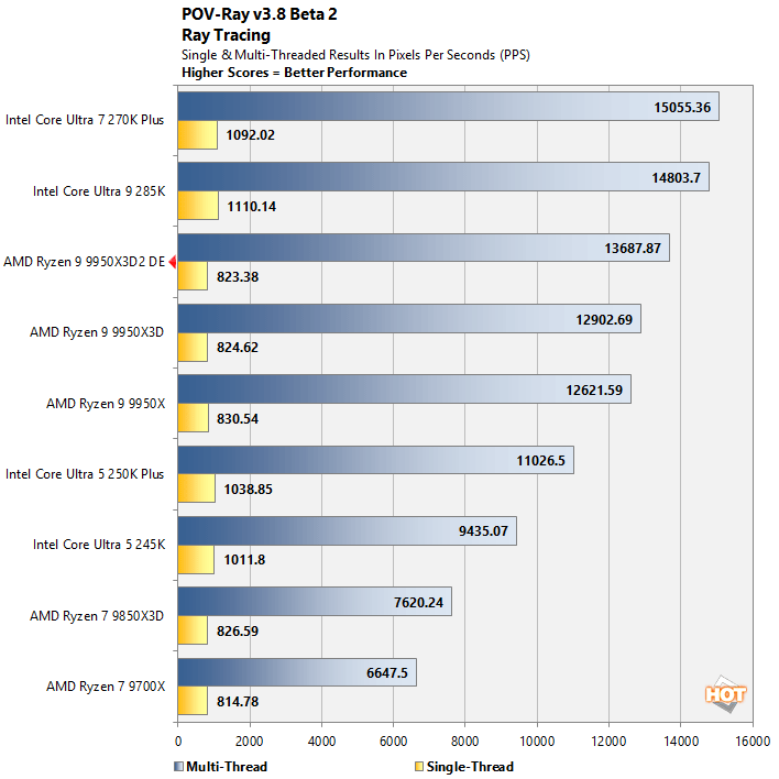 povray ryzen 9 9950x3d benchmark