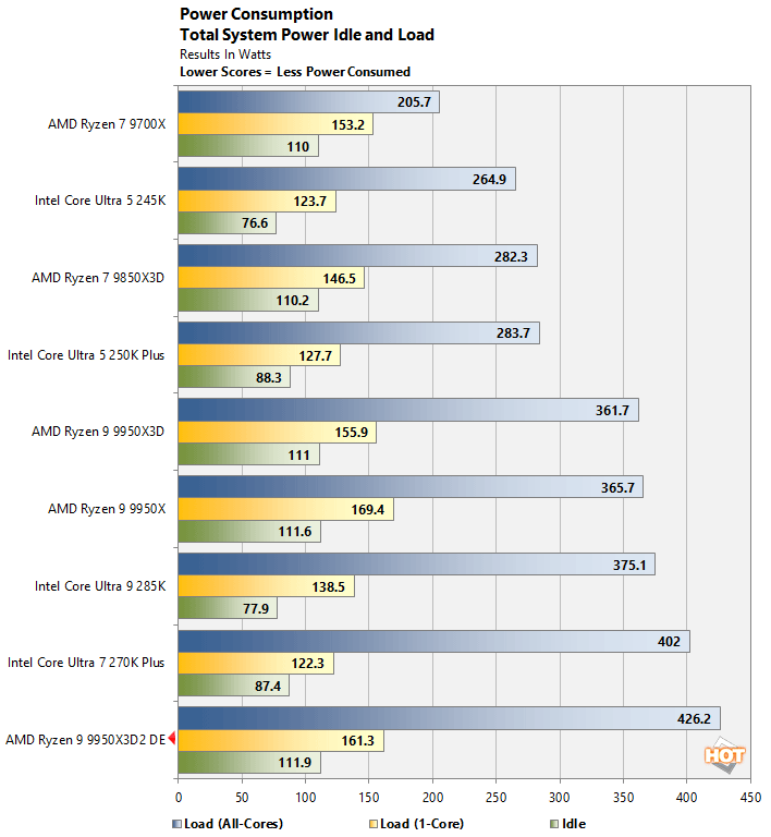 power ryzen 9 9950x3d benchmark