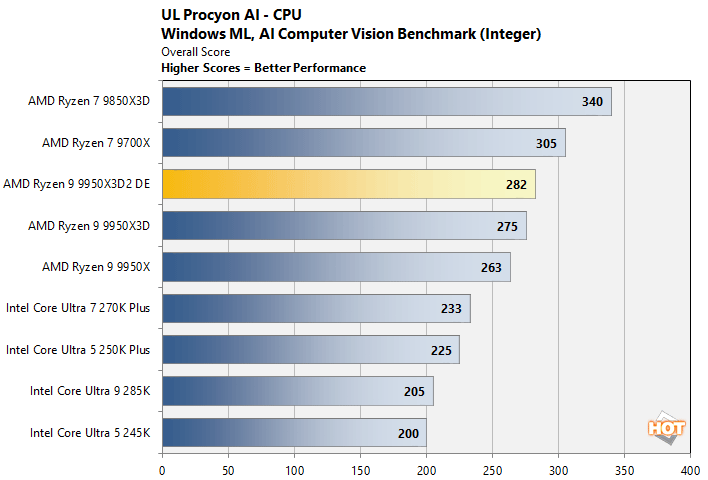 procyon ai ryzen 9 9950x3d benchmark