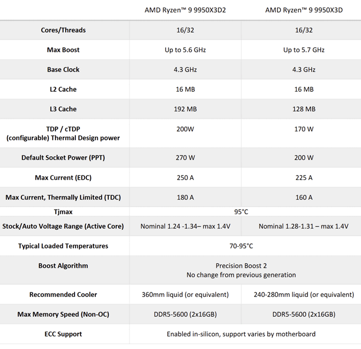 ryzen 9 9950x3d2 specs