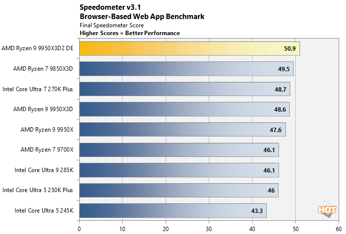 speedometer ryzen 9 9950x3d benchmark