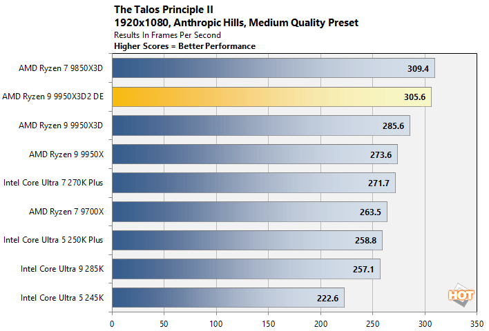 talos1 ryzen 9 9950x3d benchmark