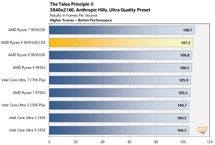 talos2 ryzen 9 9950x3d benchmark