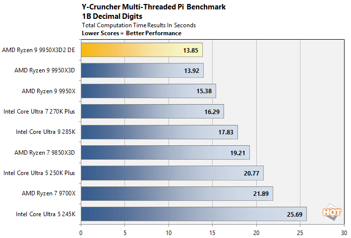 ycruncher ryzen 9 9950x3d benchmark