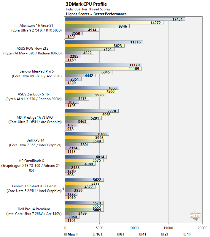 thinkpad x13 3dm cpu performance