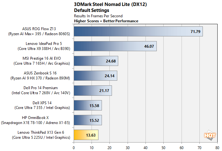 thinkpad x13 3dm performance