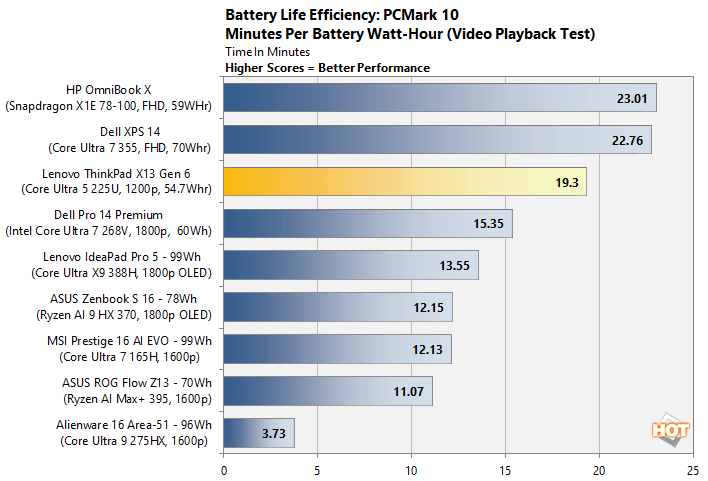 thinkpad x13 battery performance 2