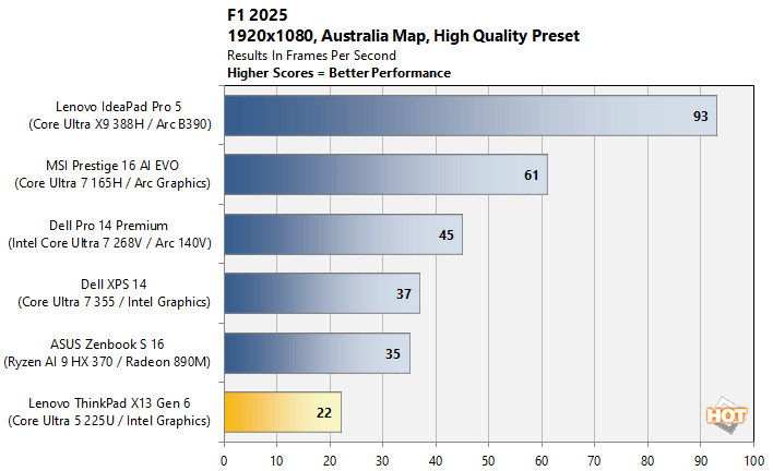thinkpad x13 f1 performance