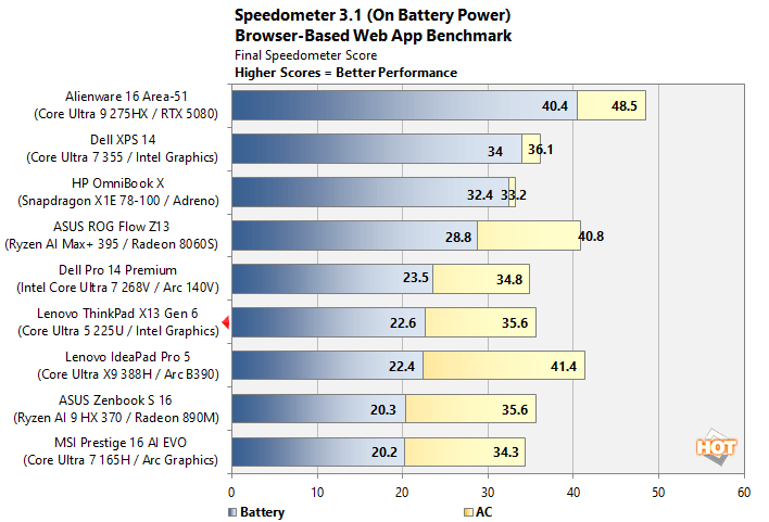 thinkpad x13 speedometer batt performance