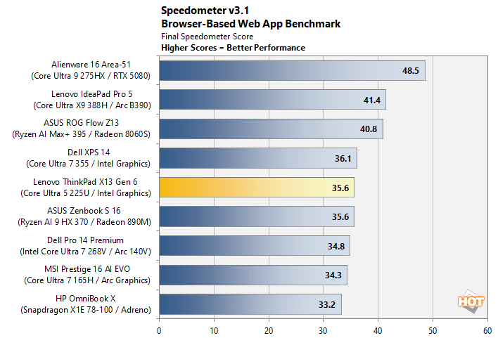 thinkpad x13 speedometer performance