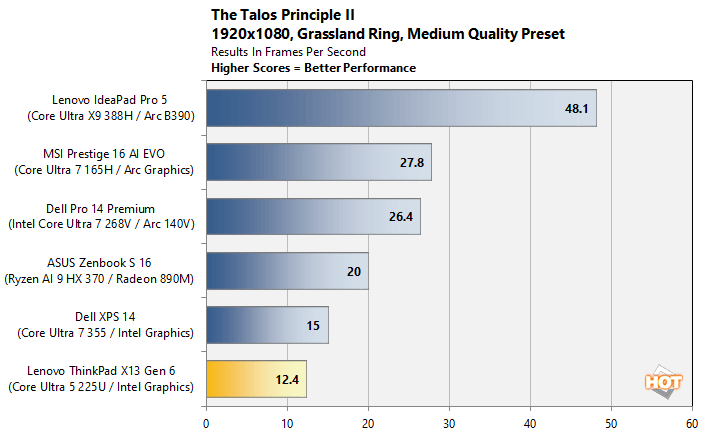thinkpad x13 talos performance