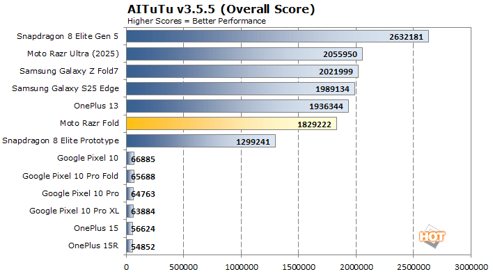 aitutu moto razr fold benchmark