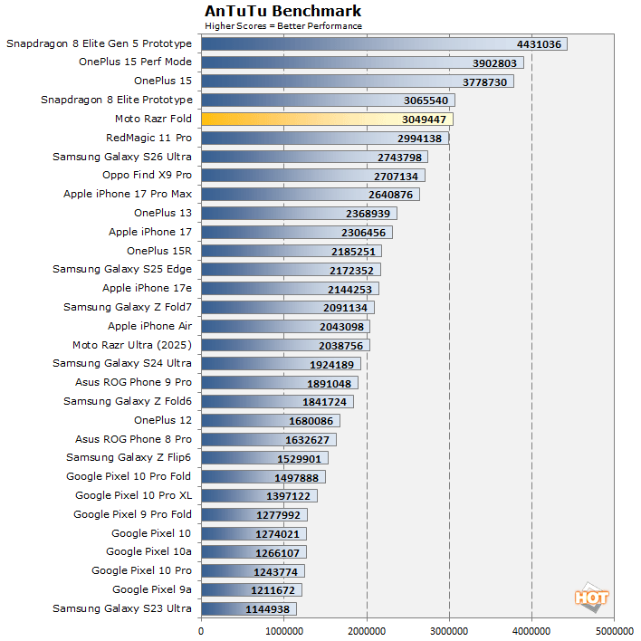antutu moto razr fold benchmark