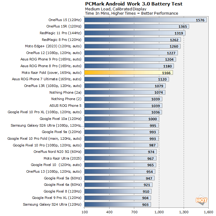 battery life moto razr fold benchmark