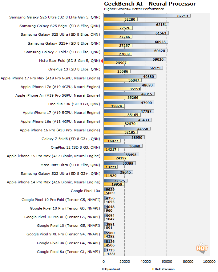 geekbench ai moto razr fold benchmark