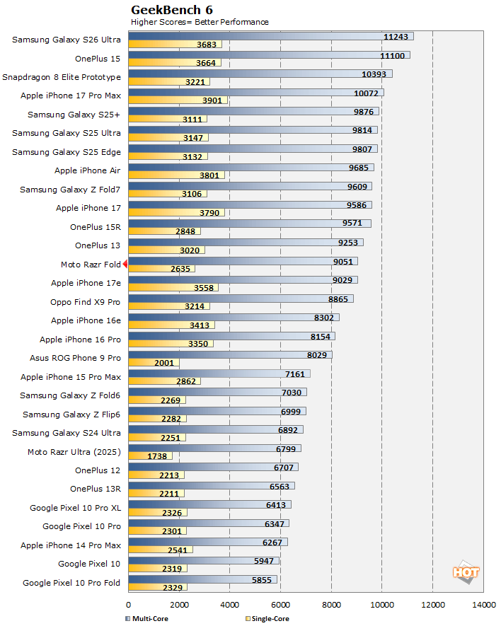 geekbench moto razr fold benchmark